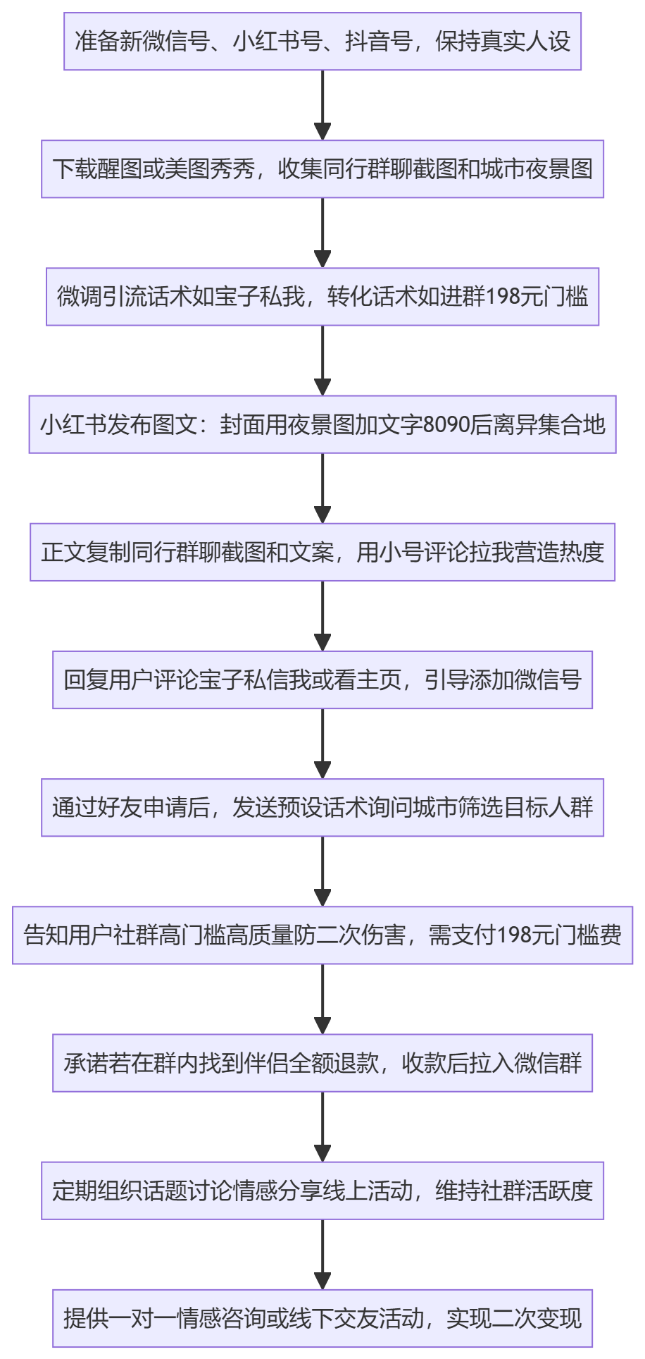 SOP执行流程图